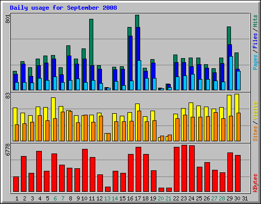 Daily usage for September 2008