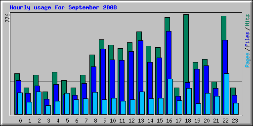 Hourly usage for September 2008